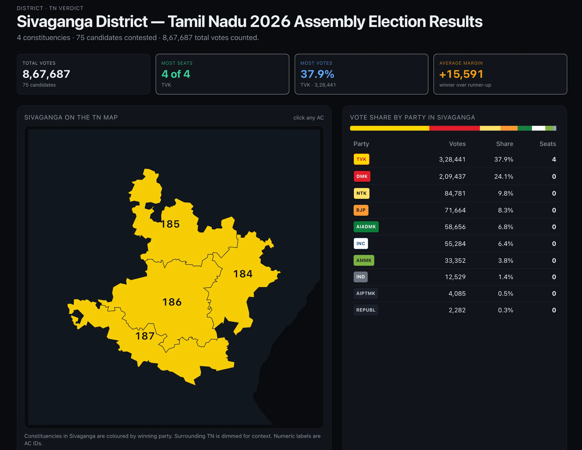 Sivaganga district 2026 assembly results dashboard from TN Verdict, showing TVK winning all 4 of 4 constituencies with 37.9% vote share — DMK at 24.1%, NTK at 9.8%, BJP at 8.3% — and the district map with constituencies 184 Karaikudi, 185, 186 and 187 all coloured TVK yellow